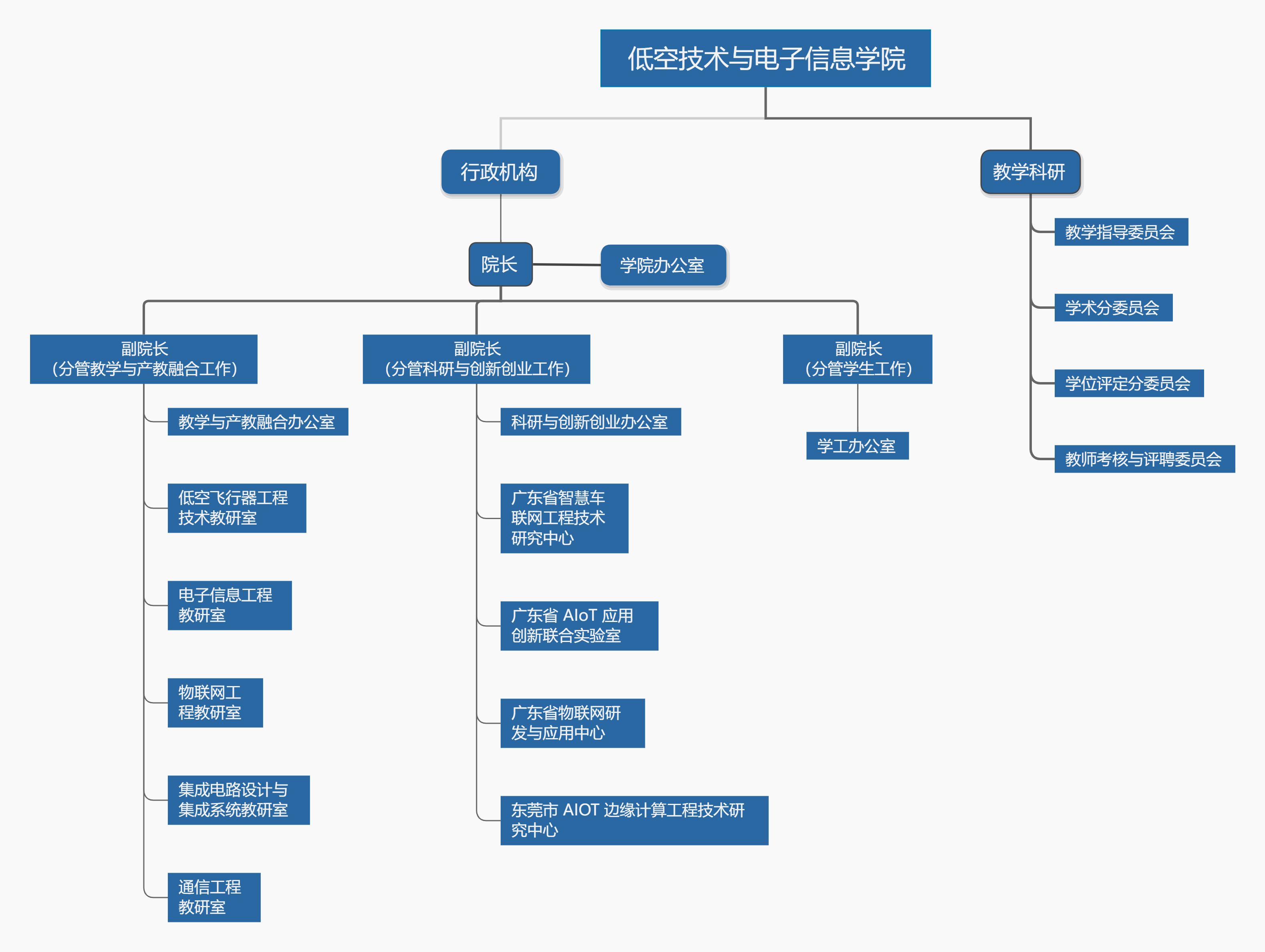 低空技术与电子信息学院架构图.png